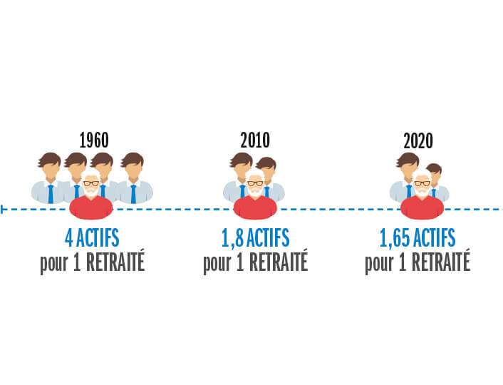 Les retraites impactées par l’évolution démographique