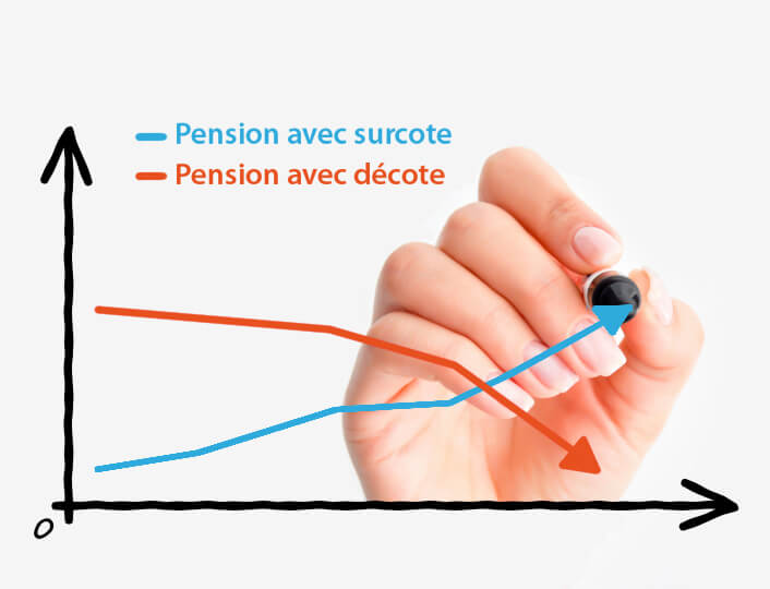 Décote, surcote : petit guide pour bien préparer sa retraite